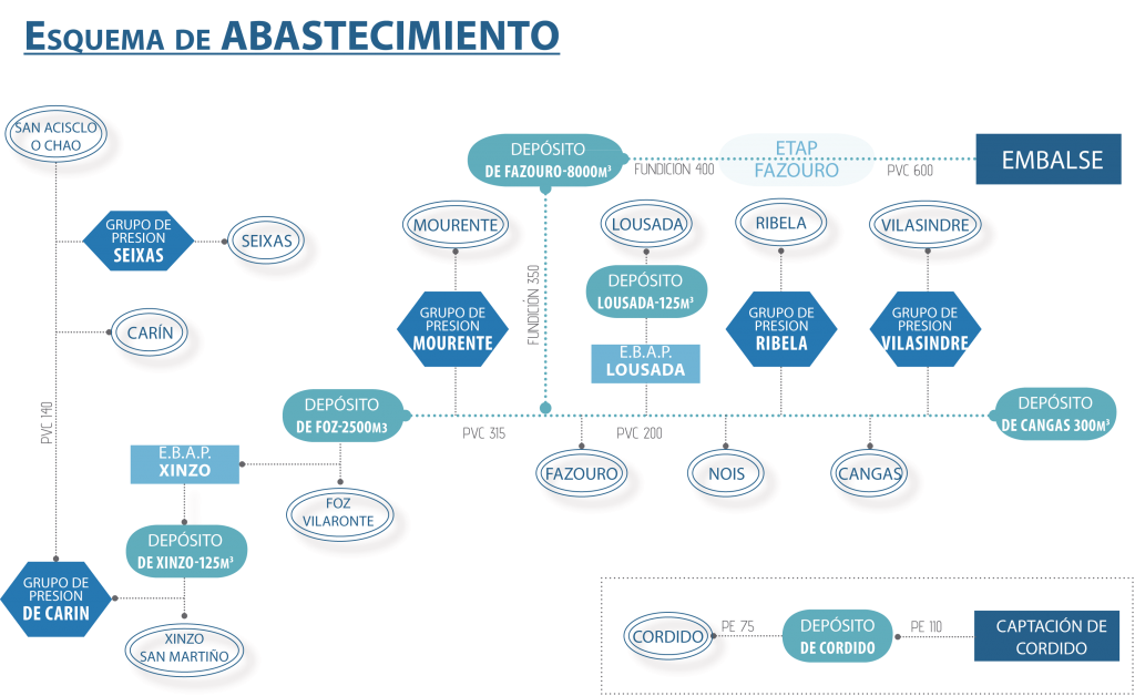 Abastecimiento Foz